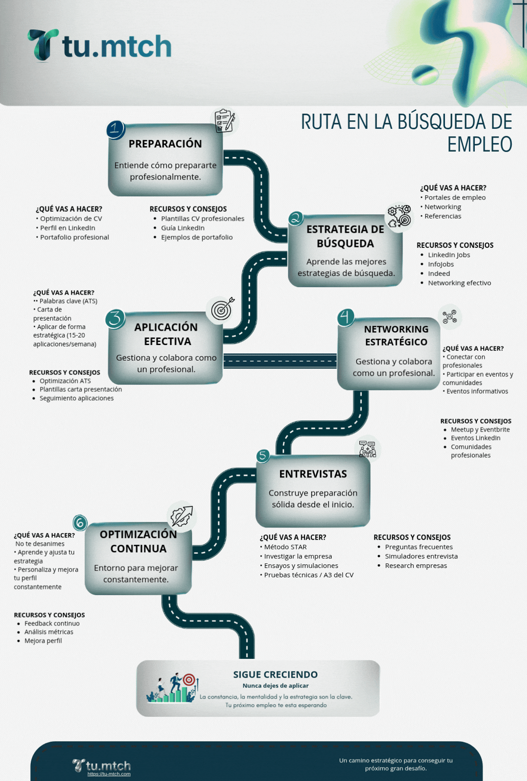 Animación del roadmap de búsqueda de empleo en el sector tech