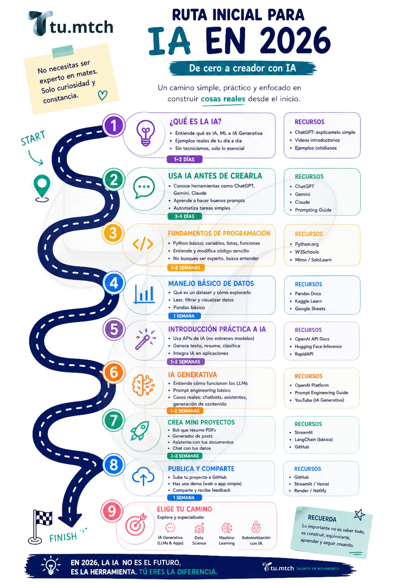 Preview del roadmap de especialización en Inteligencia Artificial